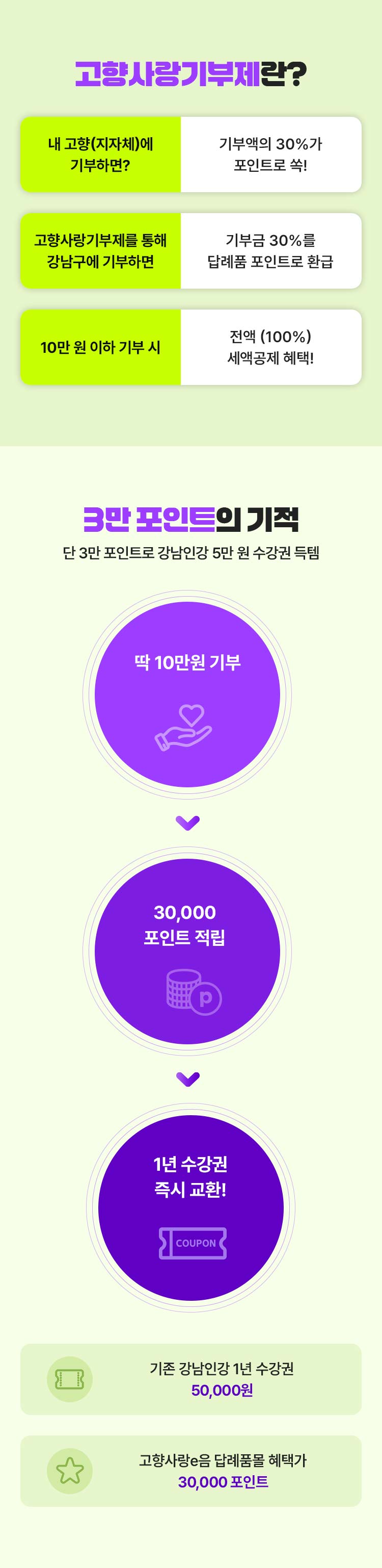 고향사랑기부제란? 3만 포인트의 기적